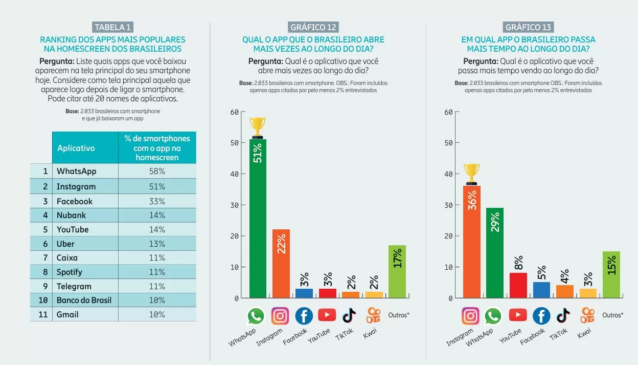 Ranking dos Apps Mais Populares Ranking dos Apps Mais Populares